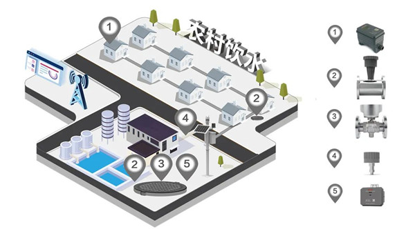 村落饮水刷新规划